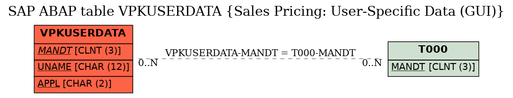 E-R Diagram for table VPKUSERDATA (Sales Pricing: User-Specific Data (GUI))