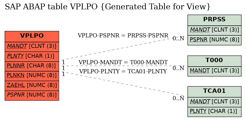E-R Diagram for table VPLPO (Generated Table for View)