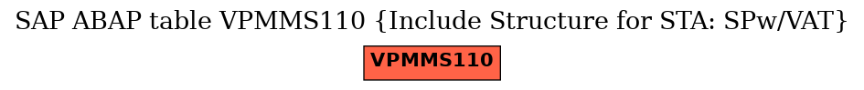 E-R Diagram for table VPMMS110 (Include Structure for STA: SPw/VAT)