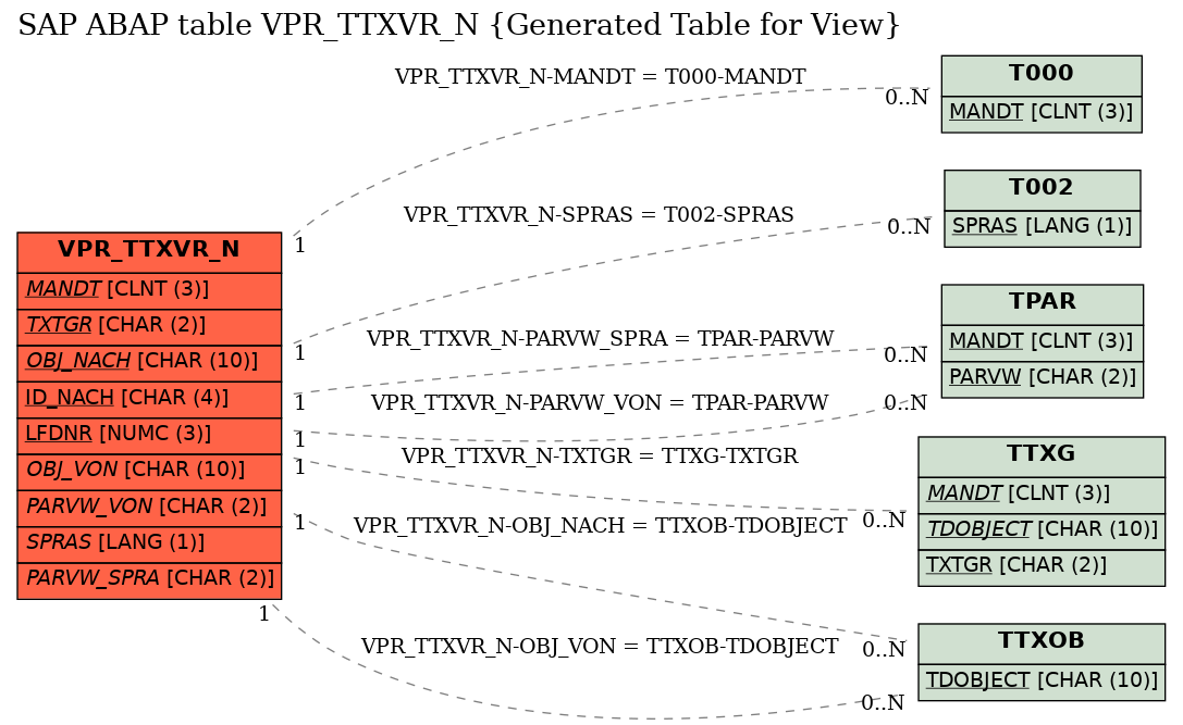 E-R Diagram for table VPR_TTXVR_N (Generated Table for View)