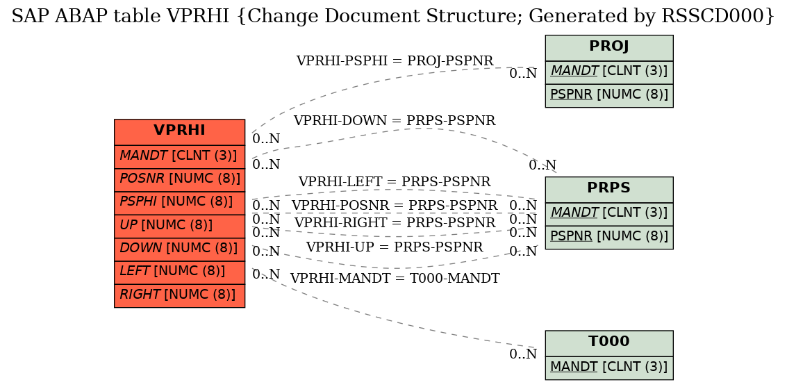 E-R Diagram for table VPRHI (Change Document Structure; Generated by RSSCD000)