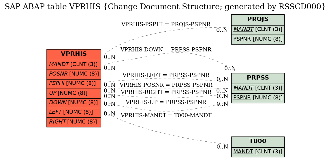 E-R Diagram for table VPRHIS (Change Document Structure; generated by RSSCD000)