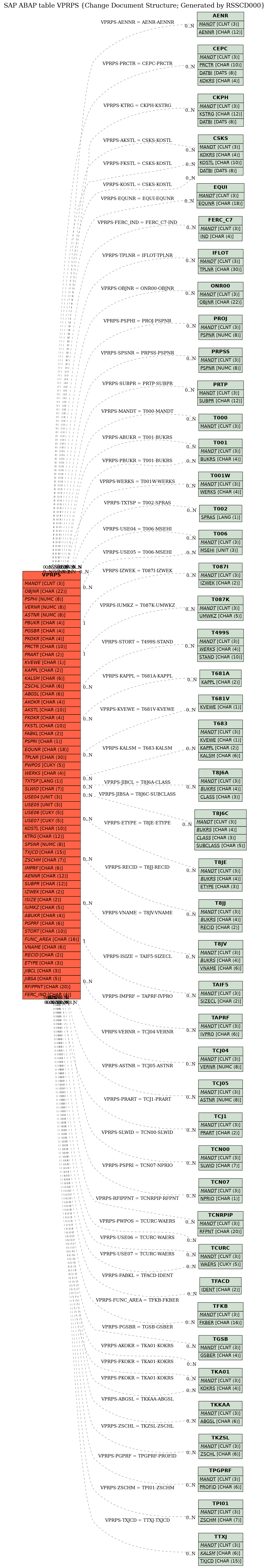 E-R Diagram for table VPRPS (Change Document Structure; Generated by RSSCD000)