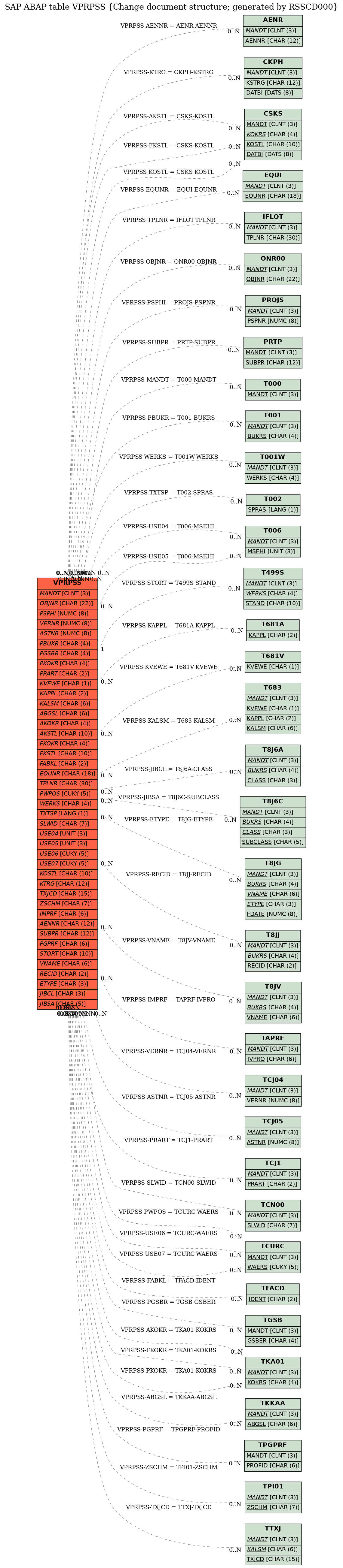 E-R Diagram for table VPRPSS (Change document structure; generated by RSSCD000)