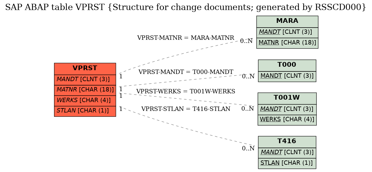 E-R Diagram for table VPRST (Structure for change documents; generated by RSSCD000)