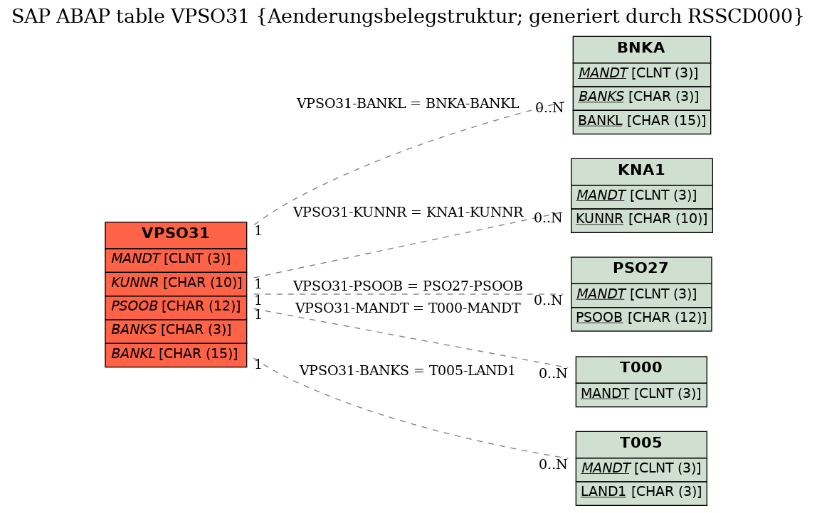 E-R Diagram for table VPSO31 (Aenderungsbelegstruktur; generiert durch RSSCD000)