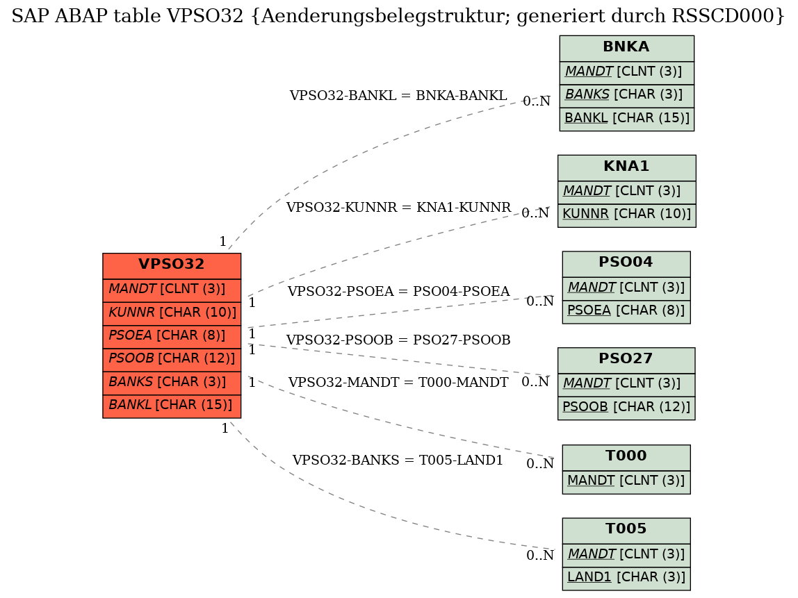 E-R Diagram for table VPSO32 (Aenderungsbelegstruktur; generiert durch RSSCD000)