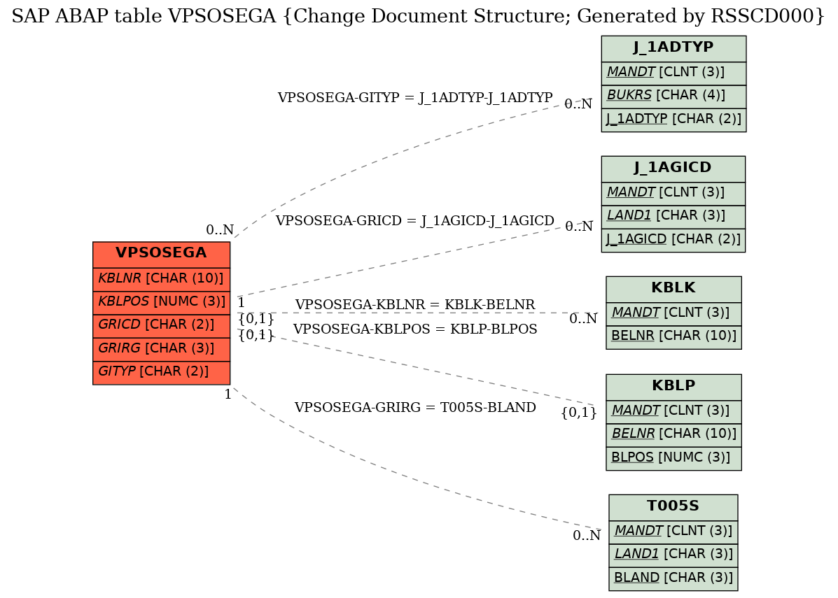 E-R Diagram for table VPSOSEGA (Change Document Structure; Generated by RSSCD000)