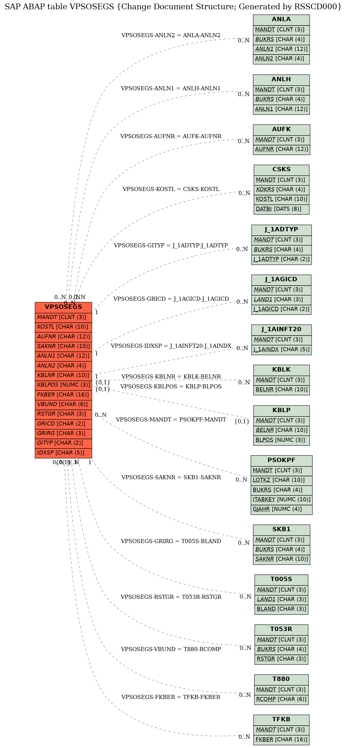 E-R Diagram for table VPSOSEGS (Change Document Structure; Generated by RSSCD000)