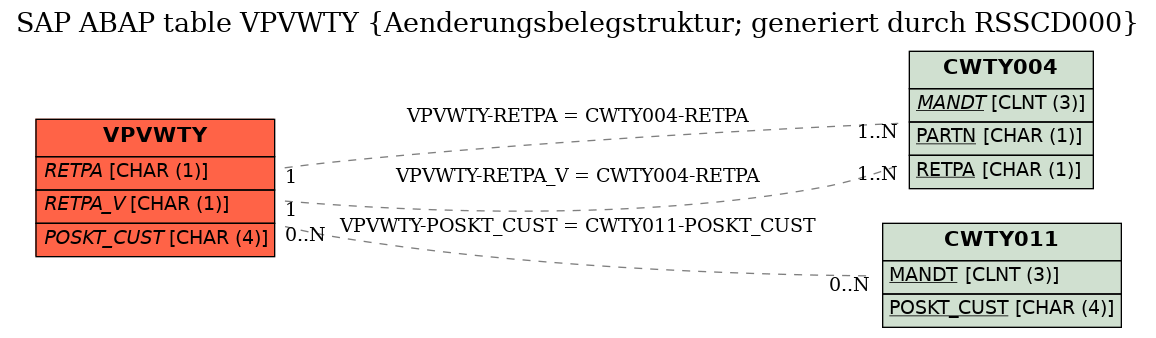 E-R Diagram for table VPVWTY (Aenderungsbelegstruktur; generiert durch RSSCD000)