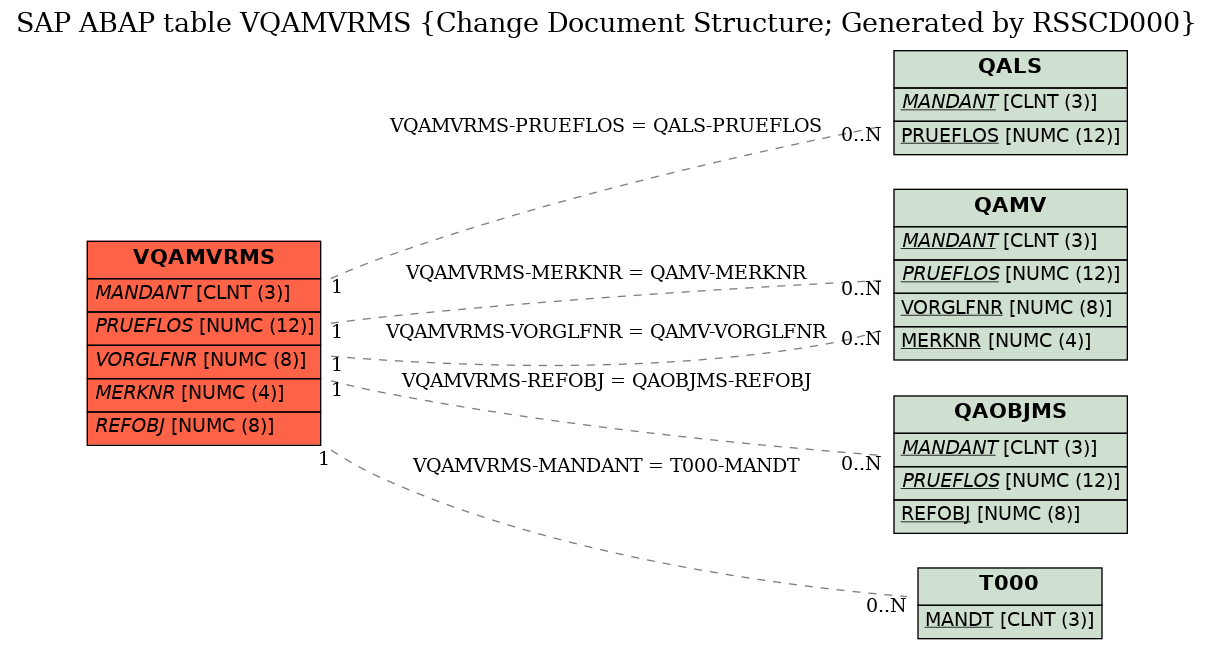 E-R Diagram for table VQAMVRMS (Change Document Structure; Generated by RSSCD000)