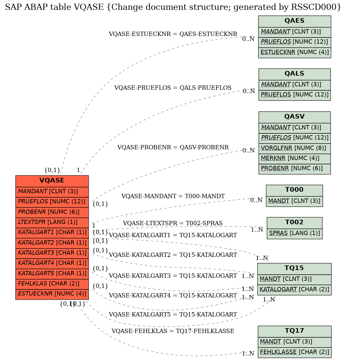 E-R Diagram for table VQASE (Change document structure; generated by RSSCD000)