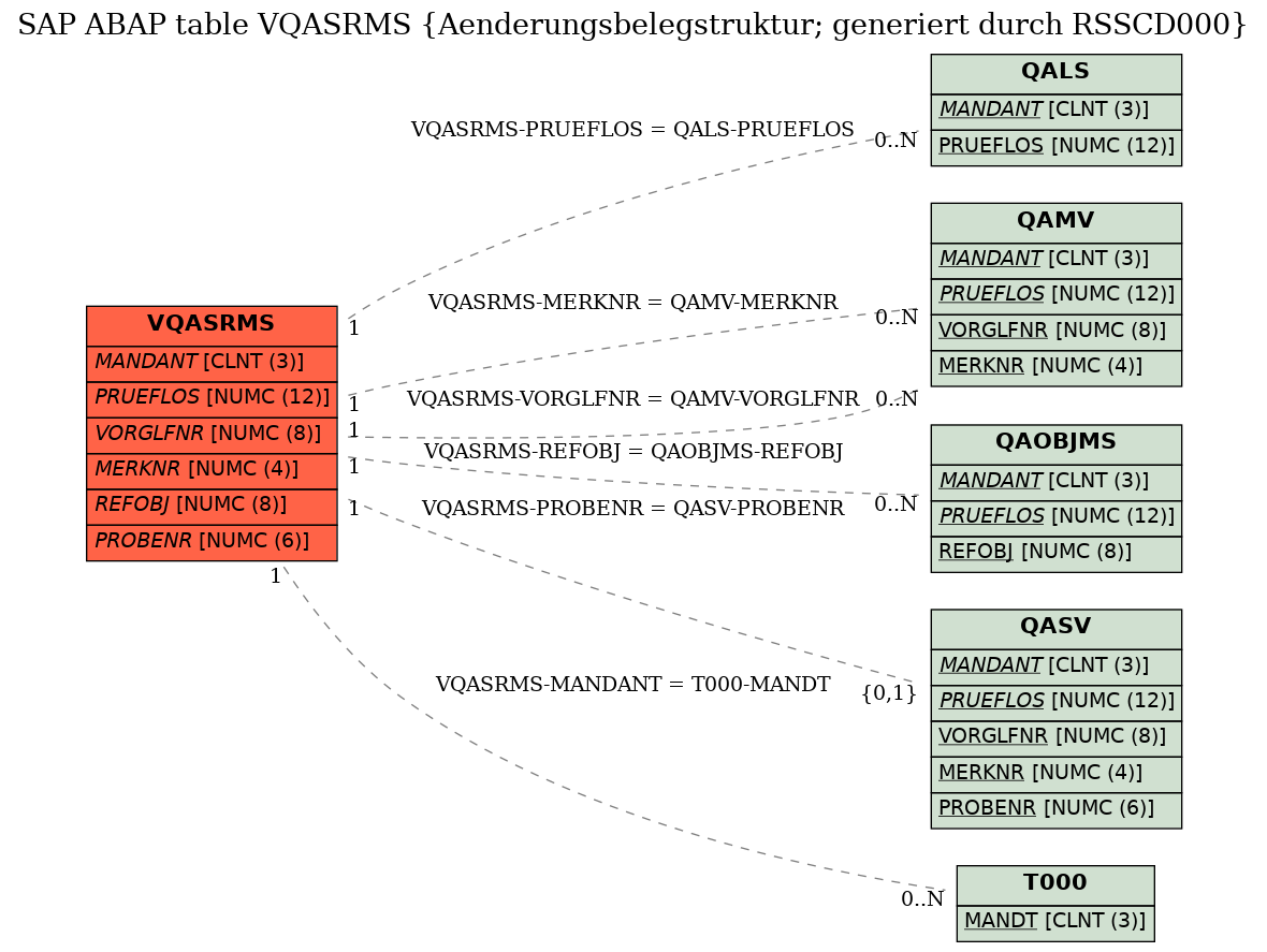 E-R Diagram for table VQASRMS (Aenderungsbelegstruktur; generiert durch RSSCD000)