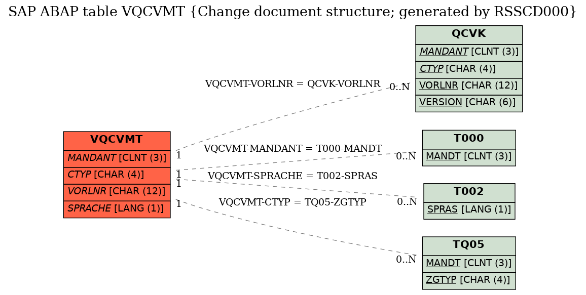 E-R Diagram for table VQCVMT (Change document structure; generated by RSSCD000)