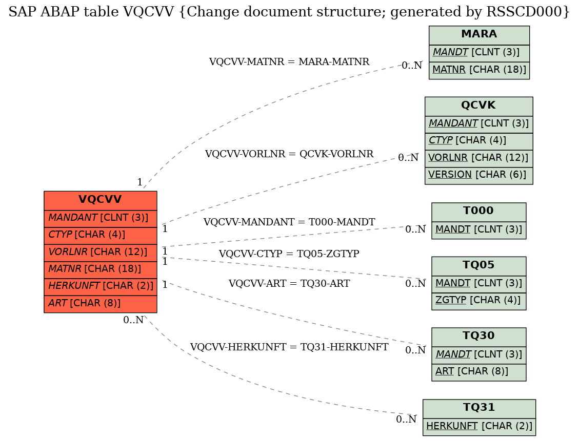 E-R Diagram for table VQCVV (Change document structure; generated by RSSCD000)
