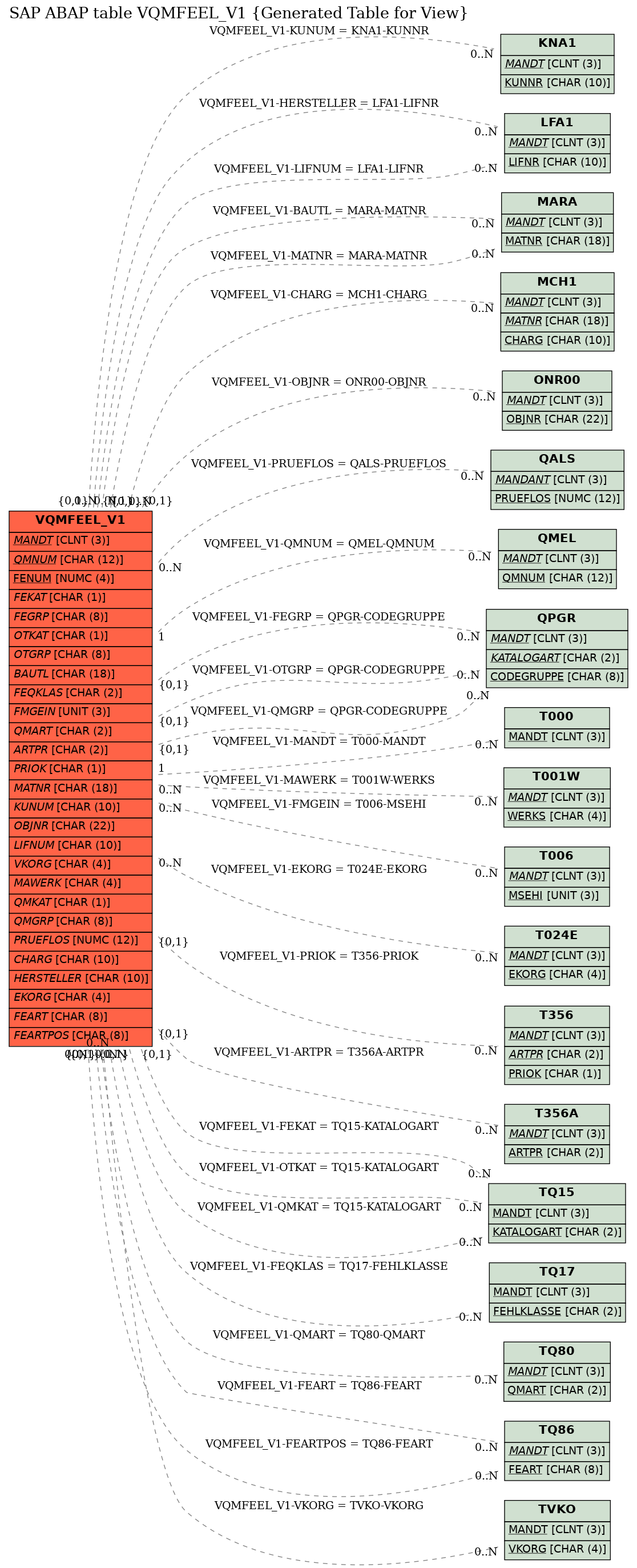 E-R Diagram for table VQMFEEL_V1 (Generated Table for View)