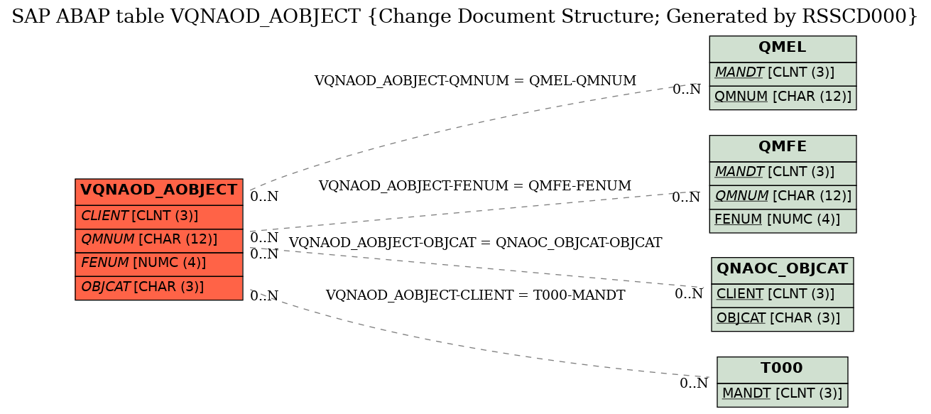 E-R Diagram for table VQNAOD_AOBJECT (Change Document Structure; Generated by RSSCD000)