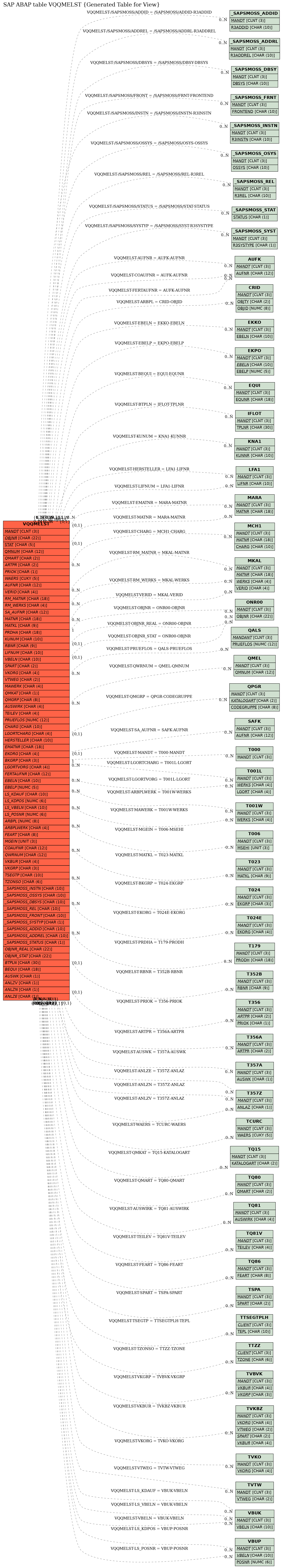 E-R Diagram for table VQQMELST (Generated Table for View)