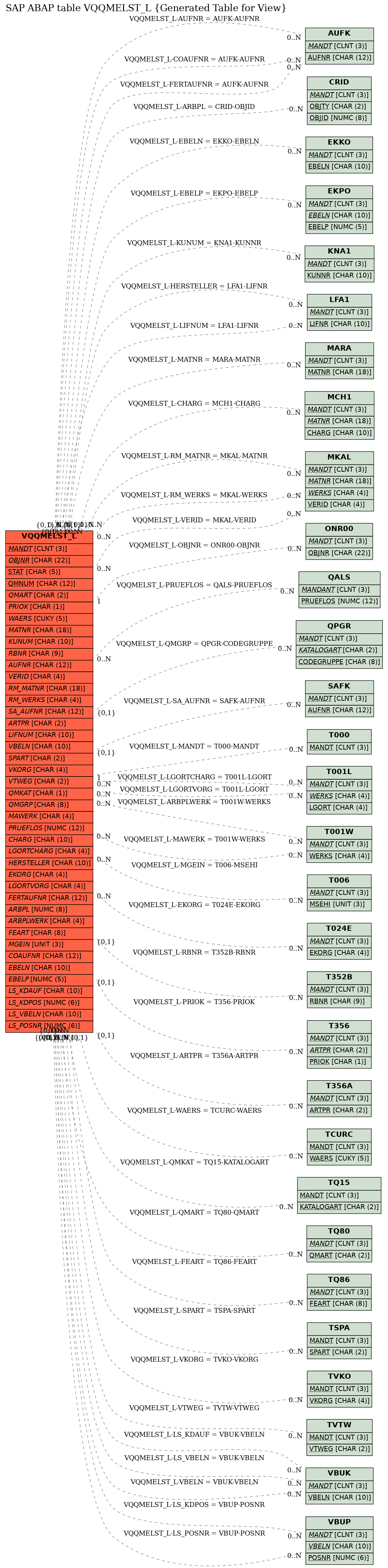 E-R Diagram for table VQQMELST_L (Generated Table for View)