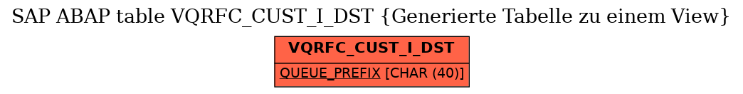 E-R Diagram for table VQRFC_CUST_I_DST (Generierte Tabelle zu einem View)