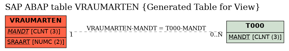 E-R Diagram for table VRAUMARTEN (Generated Table for View)