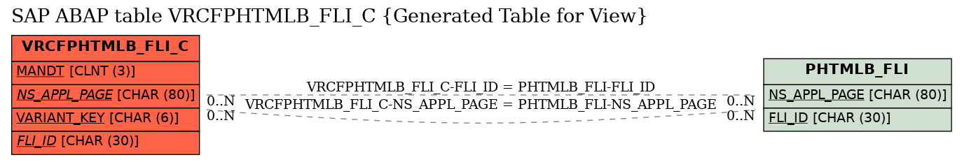 E-R Diagram for table VRCFPHTMLB_FLI_C (Generated Table for View)