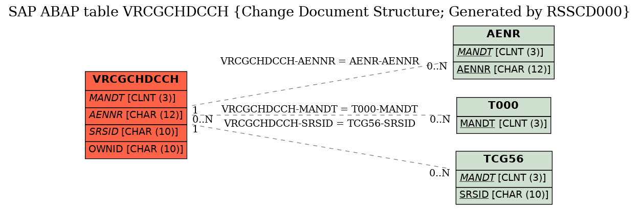 E-R Diagram for table VRCGCHDCCH (Change Document Structure; Generated by RSSCD000)