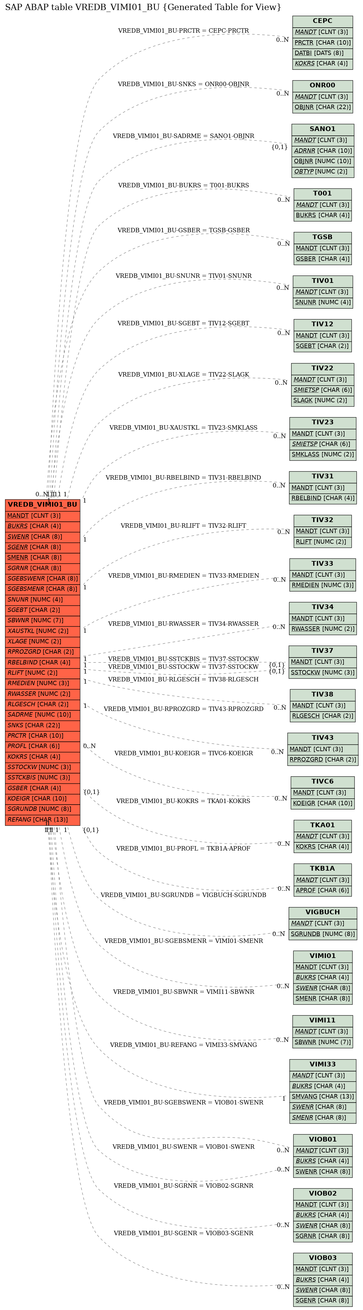 E-R Diagram for table VREDB_VIMI01_BU (Generated Table for View)