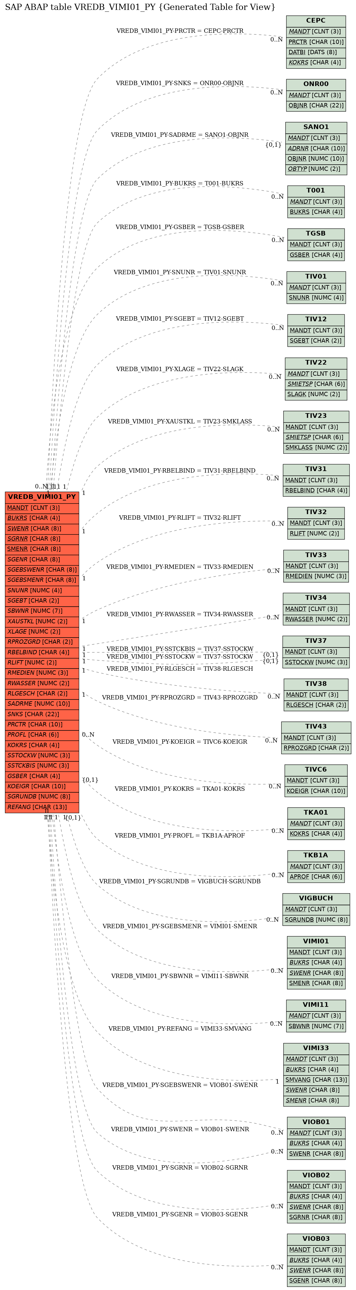 E-R Diagram for table VREDB_VIMI01_PY (Generated Table for View)