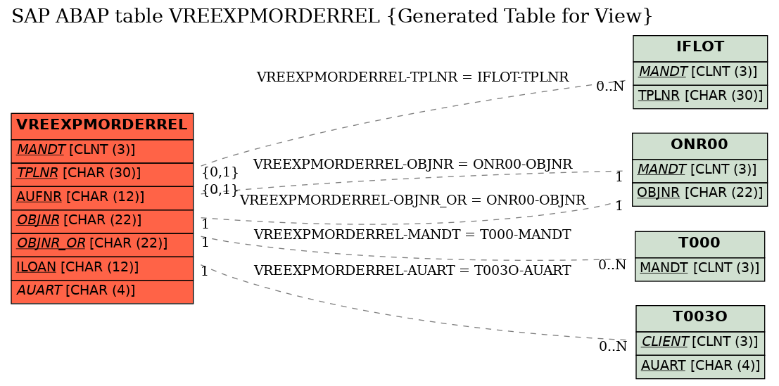 E-R Diagram for table VREEXPMORDERREL (Generated Table for View)
