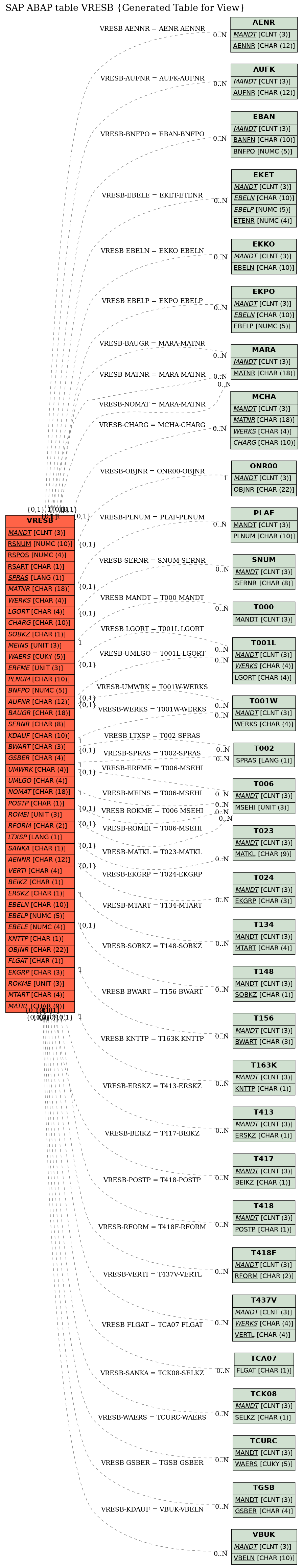 E-R Diagram for table VRESB (Generated Table for View)