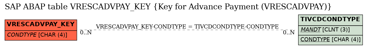 E-R Diagram for table VRESCADVPAY_KEY (Key for Advance Payment (VRESCADVPAY))