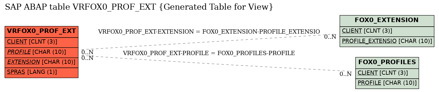 E-R Diagram for table VRFOX0_PROF_EXT (Generated Table for View)
