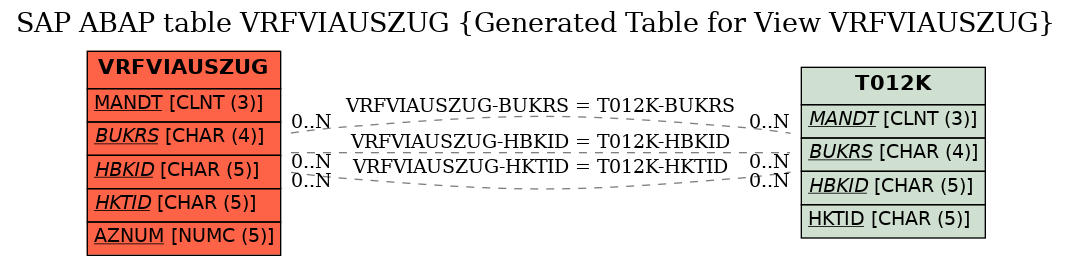 E-R Diagram for table VRFVIAUSZUG (Generated Table for View VRFVIAUSZUG)