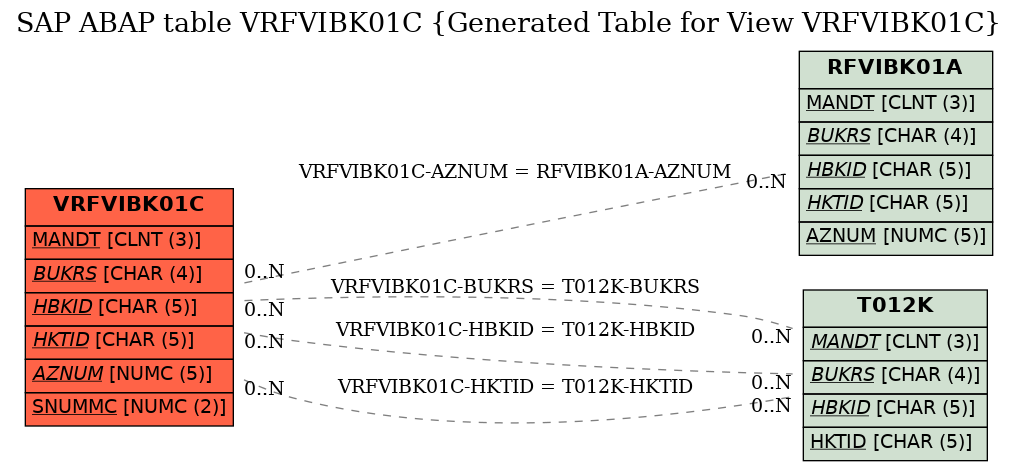 E-R Diagram for table VRFVIBK01C (Generated Table for View VRFVIBK01C)