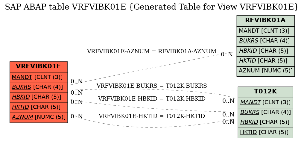 E-R Diagram for table VRFVIBK01E (Generated Table for View VRFVIBK01E)