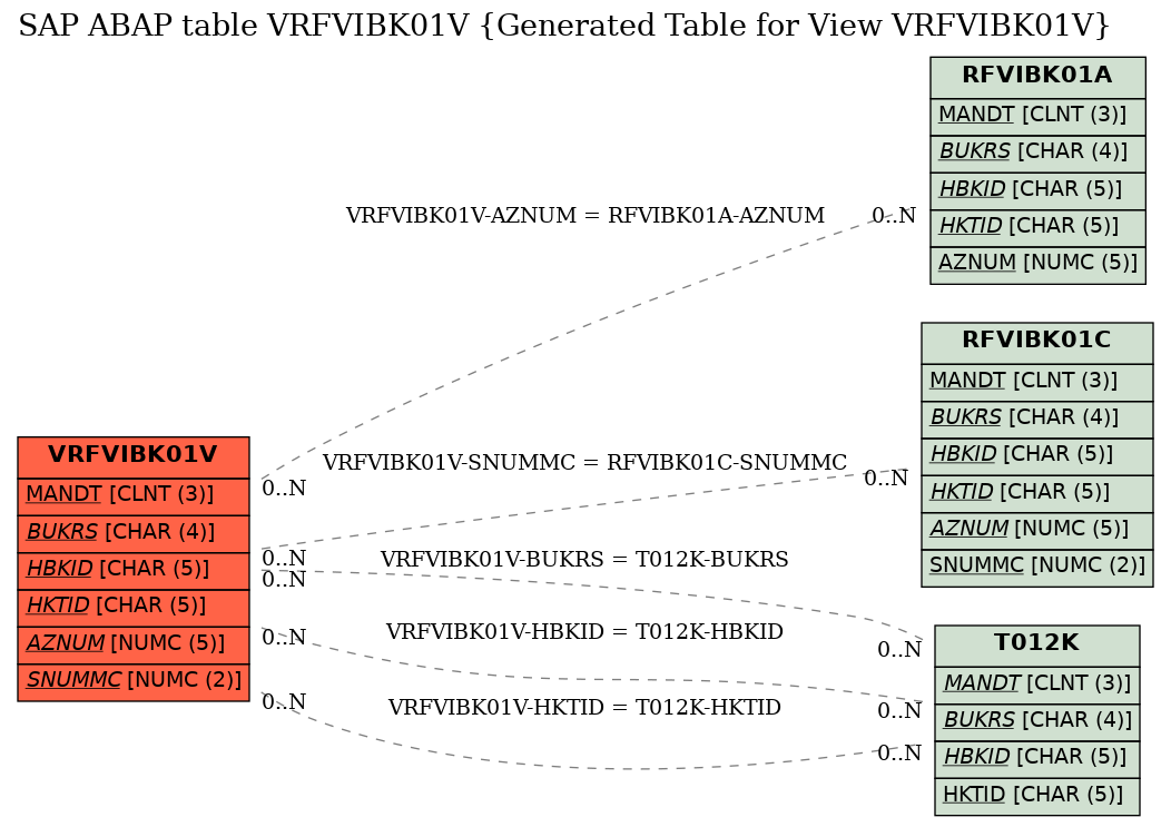 E-R Diagram for table VRFVIBK01V (Generated Table for View VRFVIBK01V)