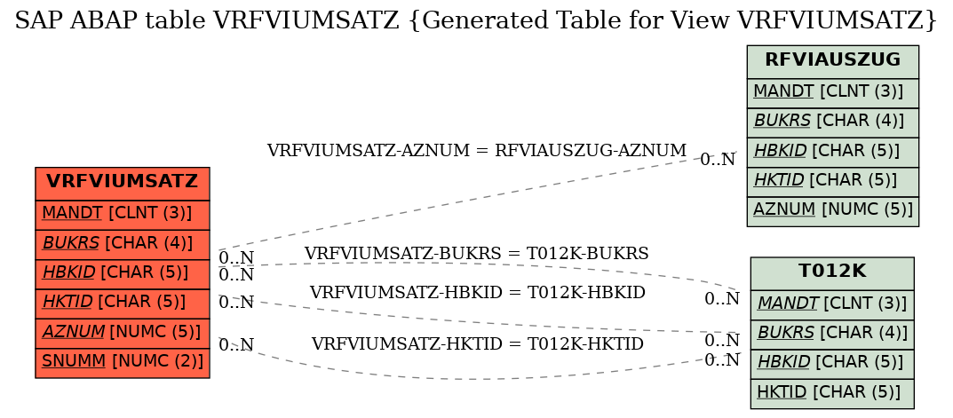 E-R Diagram for table VRFVIUMSATZ (Generated Table for View VRFVIUMSATZ)