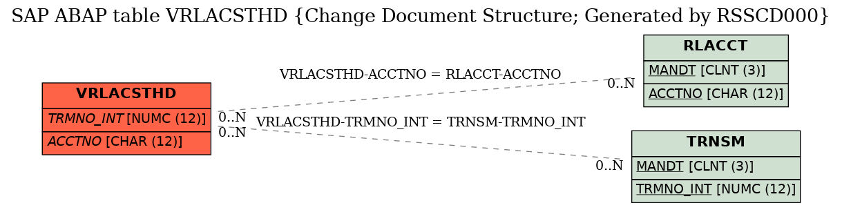 E-R Diagram for table VRLACSTHD (Change Document Structure; Generated by RSSCD000)