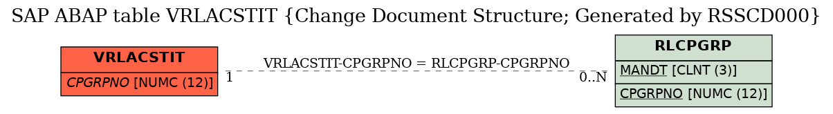 E-R Diagram for table VRLACSTIT (Change Document Structure; Generated by RSSCD000)