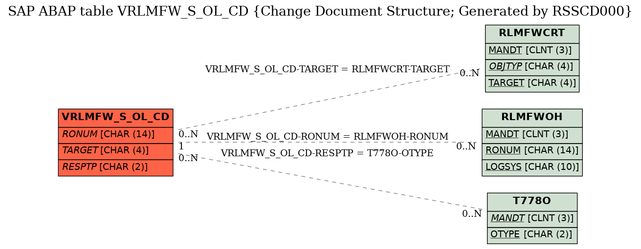 E-R Diagram for table VRLMFW_S_OL_CD (Change Document Structure; Generated by RSSCD000)