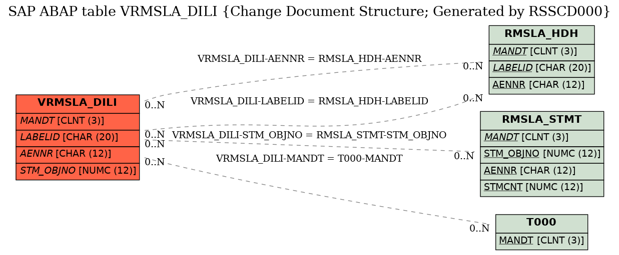 E-R Diagram for table VRMSLA_DILI (Change Document Structure; Generated by RSSCD000)