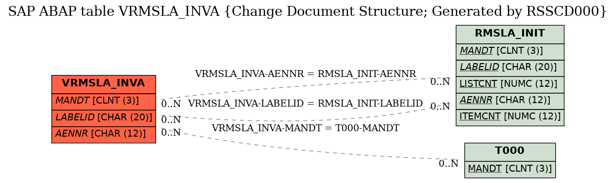 E-R Diagram for table VRMSLA_INVA (Change Document Structure; Generated by RSSCD000)