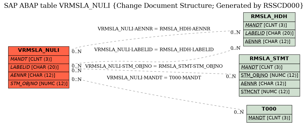 E-R Diagram for table VRMSLA_NULI (Change Document Structure; Generated by RSSCD000)