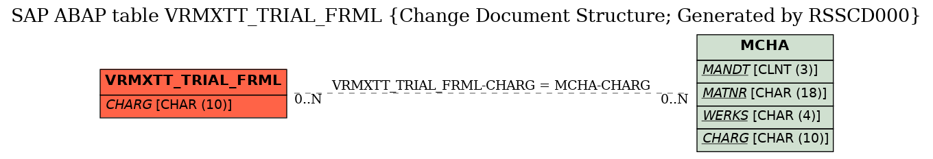 E-R Diagram for table VRMXTT_TRIAL_FRML (Change Document Structure; Generated by RSSCD000)