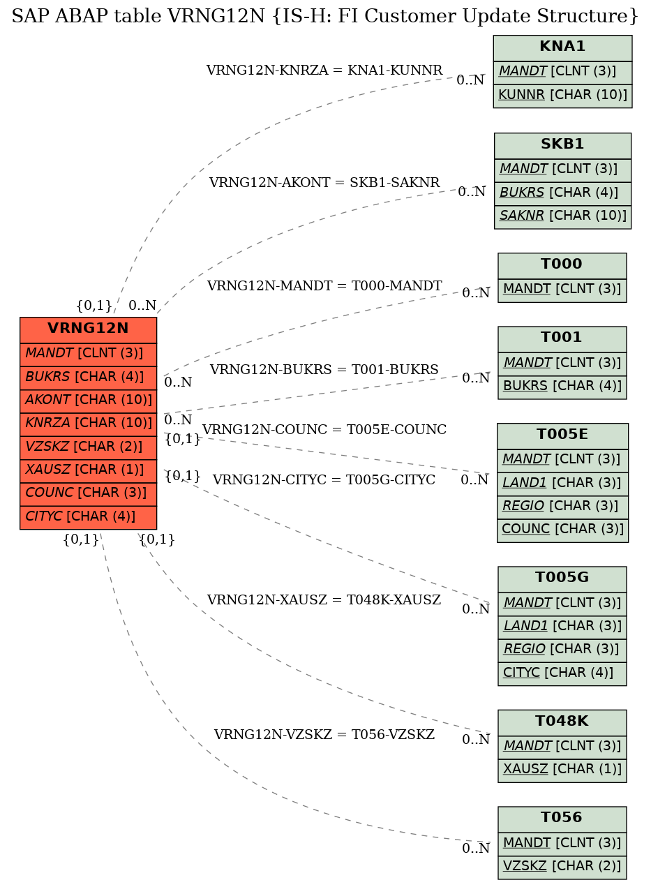 E-R Diagram for table VRNG12N (IS-H: FI Customer Update Structure)