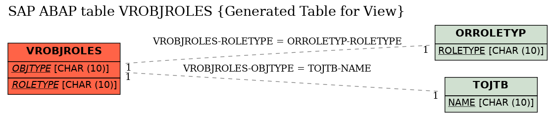 E-R Diagram for table VROBJROLES (Generated Table for View)