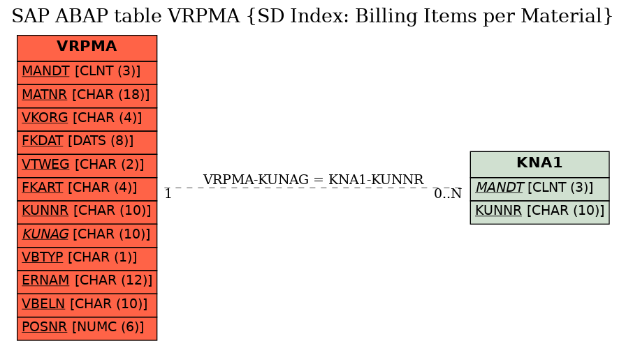 E-R Diagram for table VRPMA (SD Index: Billing Items per Material)