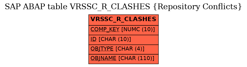 E-R Diagram for table VRSSC_R_CLASHES (Repository Conflicts)