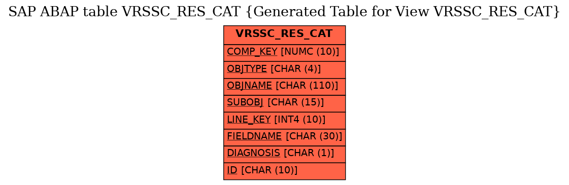 E-R Diagram for table VRSSC_RES_CAT (Generated Table for View VRSSC_RES_CAT)